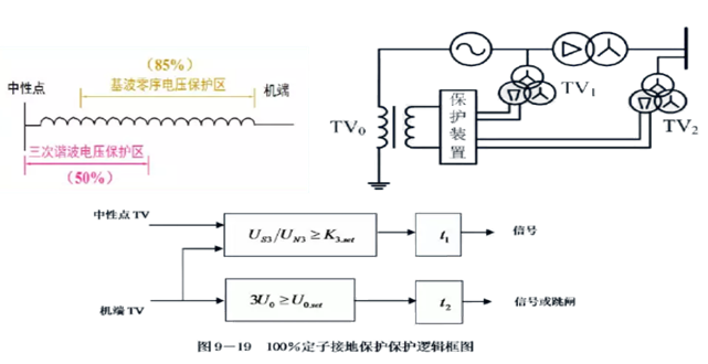 发电机保护装置