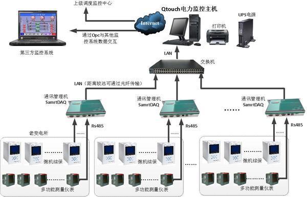 scada系统