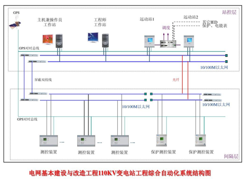 微机保护综合自动化系统