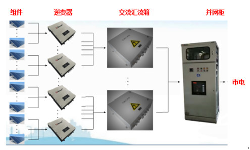 光伏并网接入箱